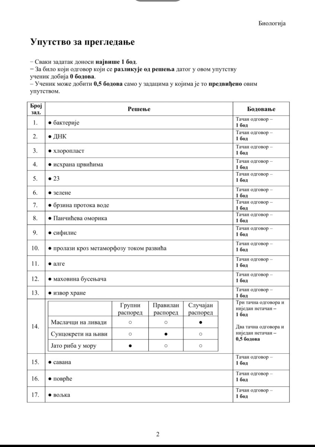Rešenja testa iz biologije