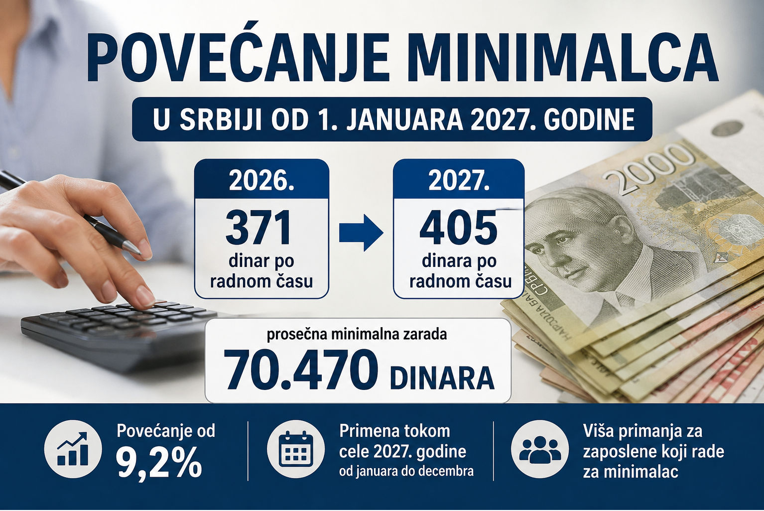 Vlada Srbije usvojila je odluku o visini minimalne cene rada za 2027. goduinu.